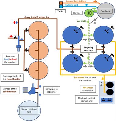 Nitrogen recovery from intensive livestock farms using a simplified ammonia stripping process